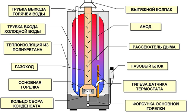 Устройство и принцип работы газового водонагревателя накопительного типа